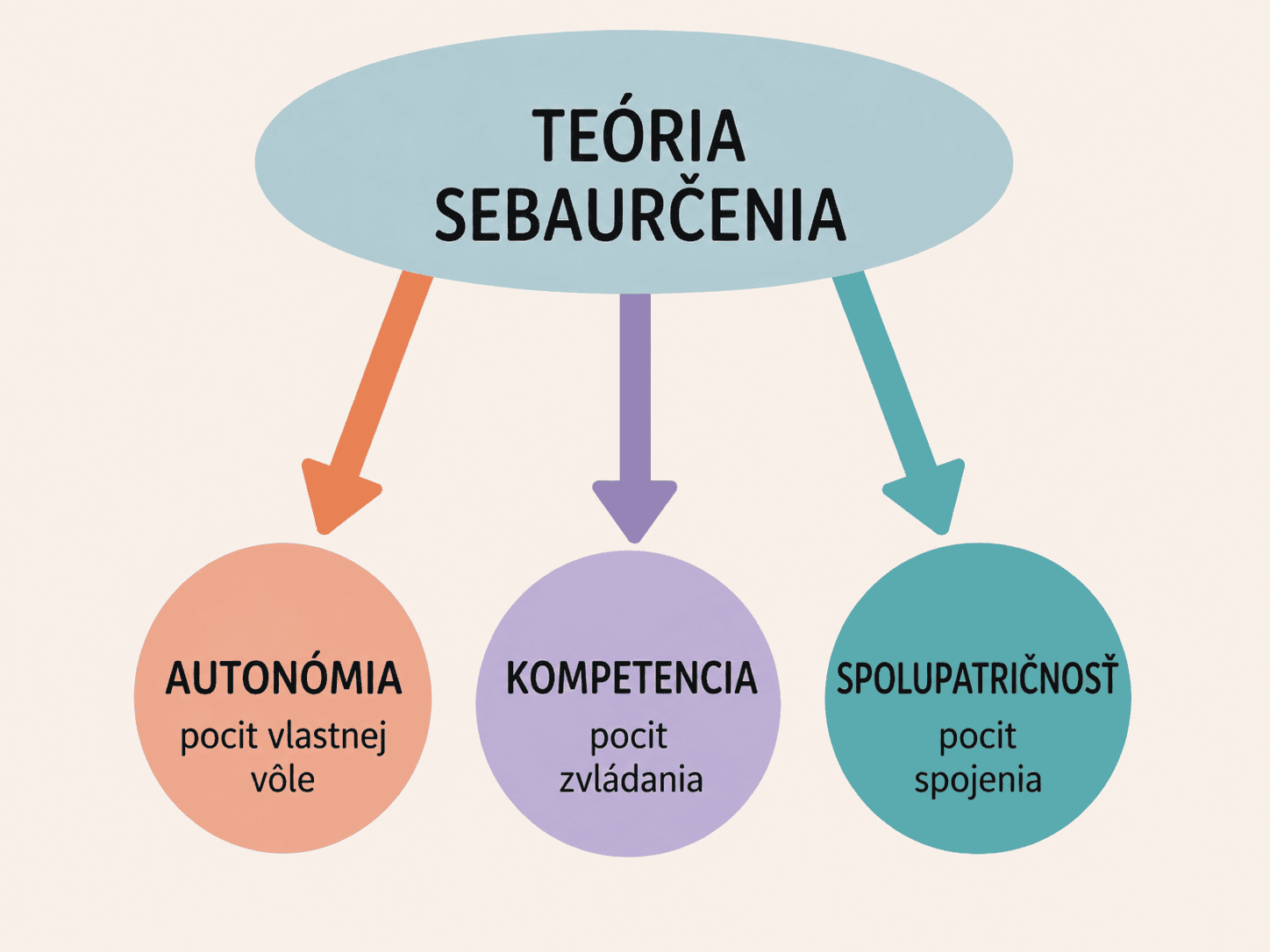 teoria sebaurcenia, autorita, sebarozvoj